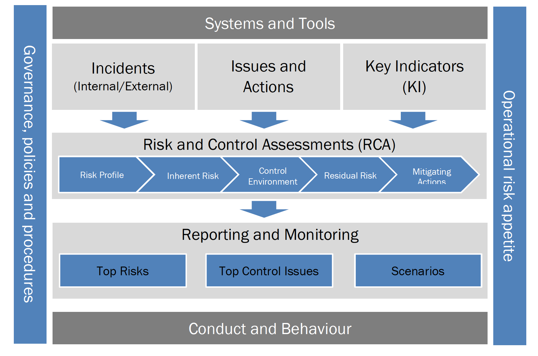 Operational Risk Framework